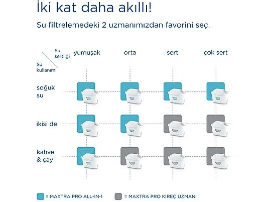 Brita 1235895 Maxtra Pro Altılı Filtre Kartuşu Su Arıtma Sürahi Filtresi